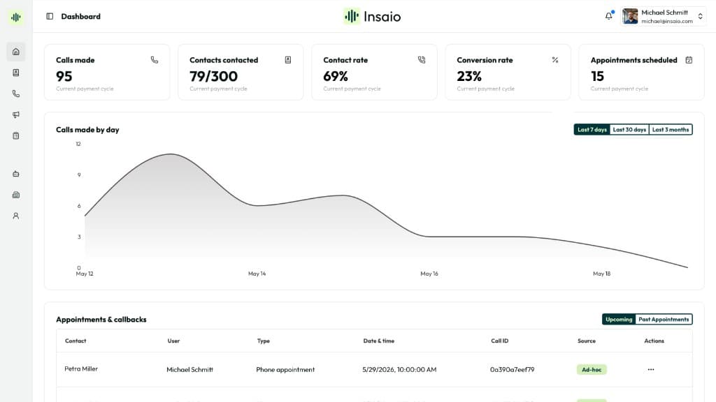 Insaio dashboard in English with call metrics and scheduled appointments